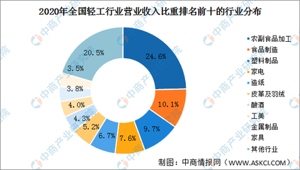 2020年中國輕工行業發展情況回顧:營收22.9萬億 利潤總額1.6萬億(圖)
